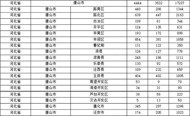 2015年各省、自治區(qū)、直轄市商標(biāo)申請(qǐng)與注冊(cè)統(tǒng)計(jì)表 （附表單）