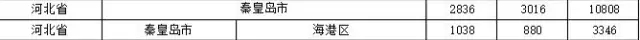 2015年各省、自治區(qū)、直轄市商標(biāo)申請(qǐng)與注冊(cè)統(tǒng)計(jì)表 （附表單）