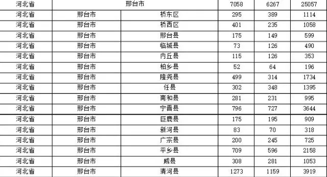 2015年各省、自治區(qū)、直轄市商標(biāo)申請(qǐng)與注冊(cè)統(tǒng)計(jì)表 （附表單）