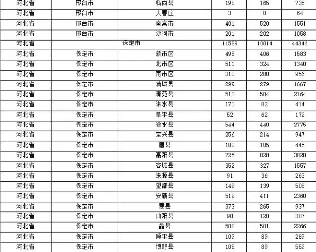 2015年各省、自治區(qū)、直轄市商標(biāo)申請(qǐng)與注冊(cè)統(tǒng)計(jì)表 （附表單）