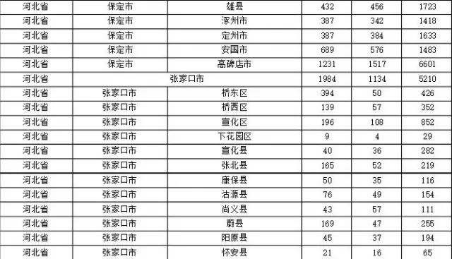 2015年各省、自治區(qū)、直轄市商標(biāo)申請(qǐng)與注冊(cè)統(tǒng)計(jì)表 （附表單）