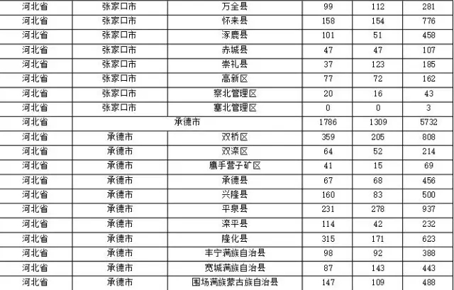 2015年各省、自治區(qū)、直轄市商標(biāo)申請(qǐng)與注冊(cè)統(tǒng)計(jì)表 （附表單）