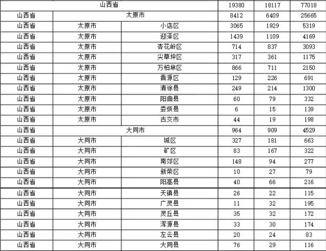 2015年各省、自治區(qū)、直轄市商標(biāo)申請(qǐng)與注冊(cè)統(tǒng)計(jì)表 （附表單）