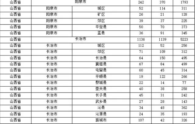 2015年各省、自治區(qū)、直轄市商標(biāo)申請(qǐng)與注冊(cè)統(tǒng)計(jì)表 （附表單）