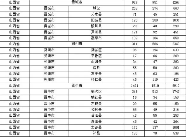 2015年各省、自治區(qū)、直轄市商標(biāo)申請(qǐng)與注冊(cè)統(tǒng)計(jì)表 （附表單）