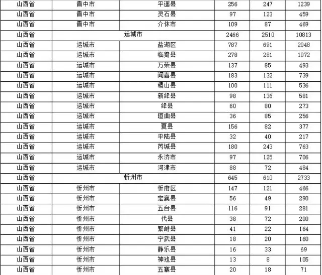 2015年各省、自治區(qū)、直轄市商標(biāo)申請(qǐng)與注冊(cè)統(tǒng)計(jì)表 （附表單）