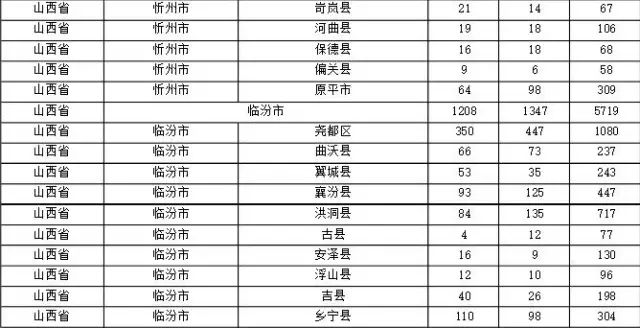 2015年各省、自治區(qū)、直轄市商標(biāo)申請(qǐng)與注冊(cè)統(tǒng)計(jì)表 （附表單）