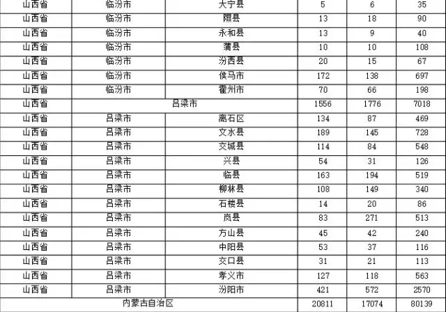 2015年各省、自治區(qū)、直轄市商標(biāo)申請(qǐng)與注冊(cè)統(tǒng)計(jì)表 （附表單）