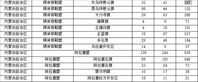 2015年各省、自治區(qū)、直轄市商標(biāo)申請(qǐng)與注冊(cè)統(tǒng)計(jì)表 （附表單）