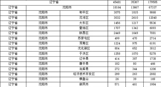 2015年各省、自治區(qū)、直轄市商標(biāo)申請(qǐng)與注冊(cè)統(tǒng)計(jì)表 （附表單）