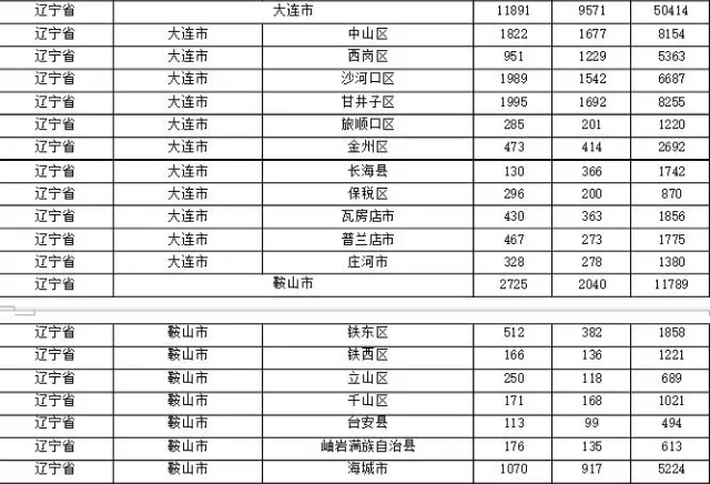 2015年各省、自治區(qū)、直轄市商標(biāo)申請(qǐng)與注冊(cè)統(tǒng)計(jì)表 （附表單）