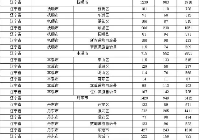 2015年各省、自治區(qū)、直轄市商標(biāo)申請(qǐng)與注冊(cè)統(tǒng)計(jì)表 （附表單）