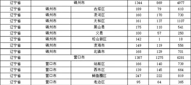 2015年各省、自治區(qū)、直轄市商標(biāo)申請(qǐng)與注冊(cè)統(tǒng)計(jì)表 （附表單）