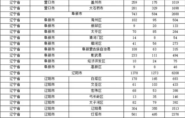 2015年各省、自治區(qū)、直轄市商標(biāo)申請(qǐng)與注冊(cè)統(tǒng)計(jì)表 （附表單）