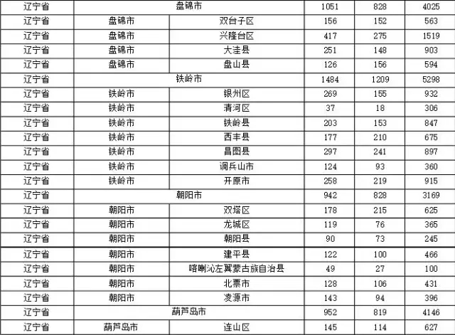 2015年各省、自治區(qū)、直轄市商標(biāo)申請(qǐng)與注冊(cè)統(tǒng)計(jì)表 （附表單）