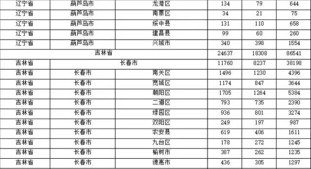 2015年各省、自治區(qū)、直轄市商標(biāo)申請(qǐng)與注冊(cè)統(tǒng)計(jì)表 （附表單）