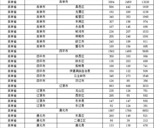 2015年各省、自治區(qū)、直轄市商標(biāo)申請(qǐng)與注冊(cè)統(tǒng)計(jì)表 （附表單）