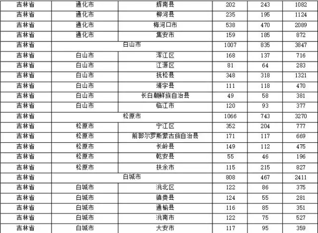 2015年各省、自治區(qū)、直轄市商標(biāo)申請(qǐng)與注冊(cè)統(tǒng)計(jì)表 （附表單）