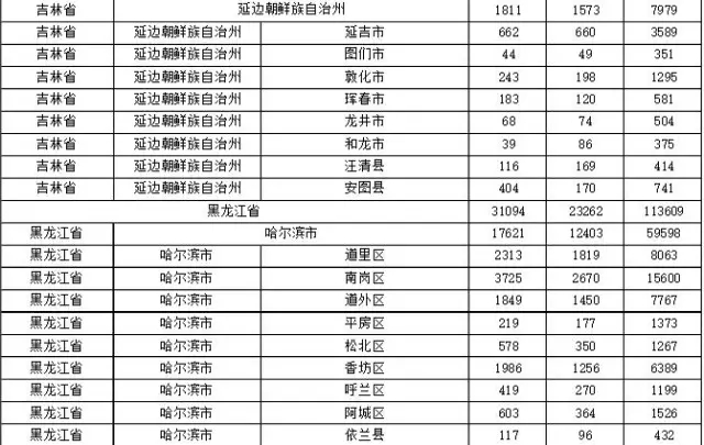 2015年各省、自治區(qū)、直轄市商標(biāo)申請(qǐng)與注冊(cè)統(tǒng)計(jì)表 （附表單）