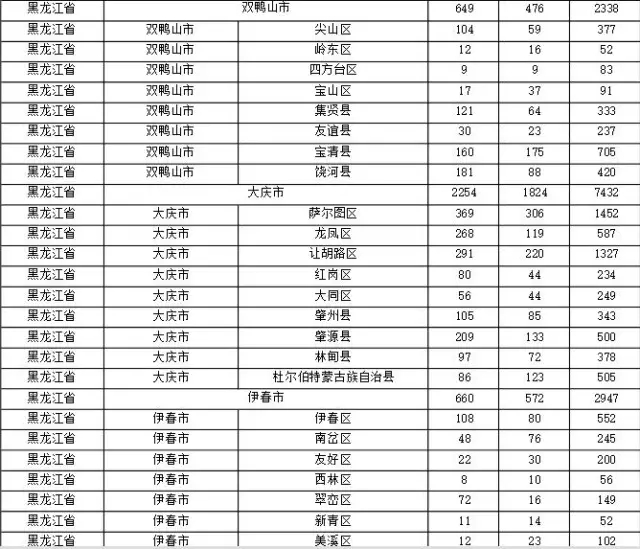 2015年各省、自治區(qū)、直轄市商標(biāo)申請(qǐng)與注冊(cè)統(tǒng)計(jì)表 （附表單）