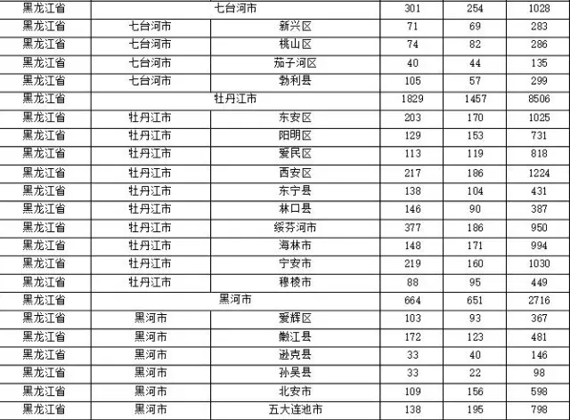 2015年各省、自治區(qū)、直轄市商標(biāo)申請(qǐng)與注冊(cè)統(tǒng)計(jì)表 （附表單）