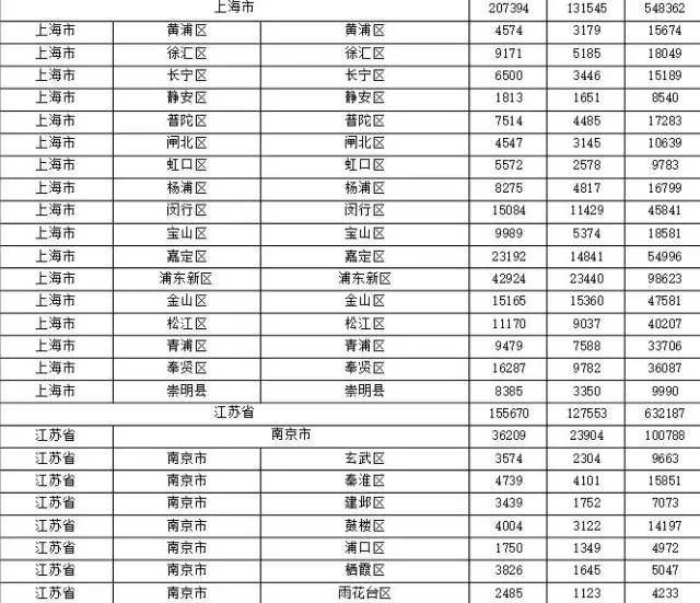 2015年各省、自治區(qū)、直轄市商標(biāo)申請(qǐng)與注冊(cè)統(tǒng)計(jì)表 （附表單）