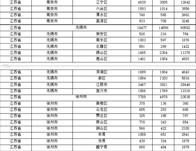 2015年各省、自治區(qū)、直轄市商標(biāo)申請(qǐng)與注冊(cè)統(tǒng)計(jì)表 （附表單）