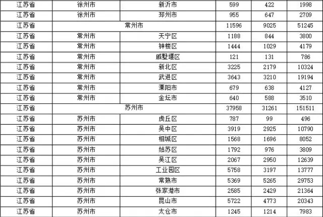 2015年各省、自治區(qū)、直轄市商標(biāo)申請(qǐng)與注冊(cè)統(tǒng)計(jì)表 （附表單）