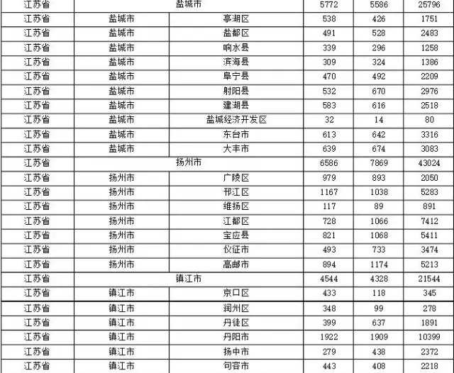 2015年各省、自治區(qū)、直轄市商標(biāo)申請(qǐng)與注冊(cè)統(tǒng)計(jì)表 （附表單）