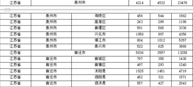 2015年各省、自治區(qū)、直轄市商標(biāo)申請(qǐng)與注冊(cè)統(tǒng)計(jì)表 （附表單）