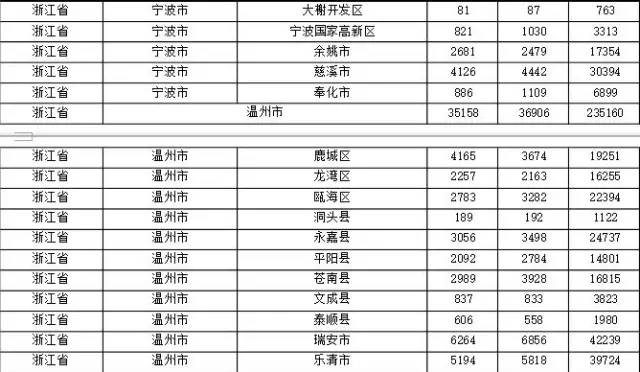 2015年各省、自治區(qū)、直轄市商標(biāo)申請(qǐng)與注冊(cè)統(tǒng)計(jì)表 （附表單）