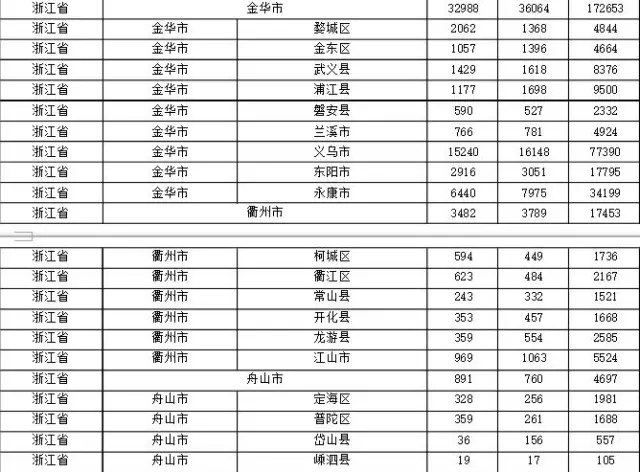 2015年各省、自治區(qū)、直轄市商標(biāo)申請(qǐng)與注冊(cè)統(tǒng)計(jì)表 （附表單）