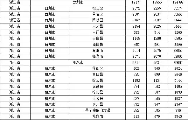 2015年各省、自治區(qū)、直轄市商標(biāo)申請(qǐng)與注冊(cè)統(tǒng)計(jì)表 （附表單）