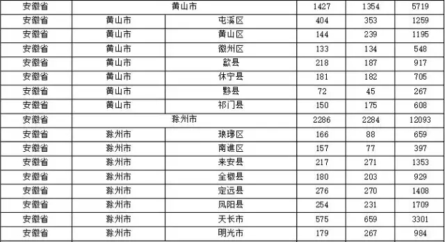 2015年各省、自治區(qū)、直轄市商標(biāo)申請(qǐng)與注冊(cè)統(tǒng)計(jì)表 （附表單）