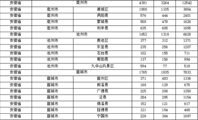 2015年各省、自治區(qū)、直轄市商標(biāo)申請(qǐng)與注冊(cè)統(tǒng)計(jì)表 （附表單）