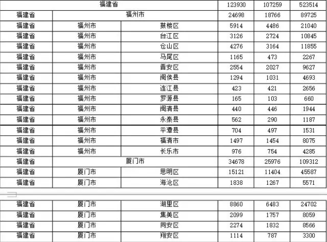 2015年各省、自治區(qū)、直轄市商標(biāo)申請(qǐng)與注冊(cè)統(tǒng)計(jì)表 （附表單）