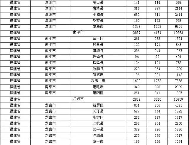 2015年各省、自治區(qū)、直轄市商標(biāo)申請(qǐng)與注冊(cè)統(tǒng)計(jì)表 （附表單）