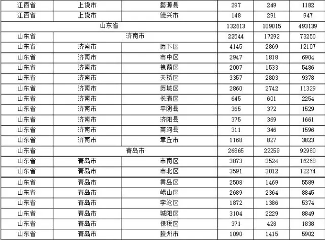 2015年各省、自治區(qū)、直轄市商標(biāo)申請(qǐng)與注冊(cè)統(tǒng)計(jì)表 （附表單）