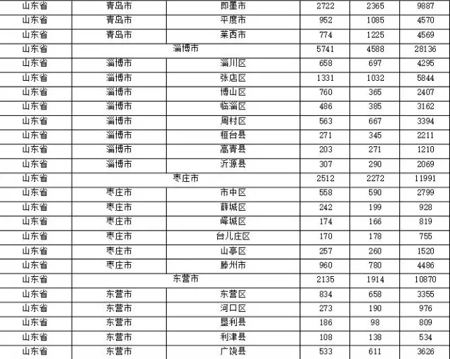 2015年各省、自治區(qū)、直轄市商標(biāo)申請(qǐng)與注冊(cè)統(tǒng)計(jì)表 （附表單）