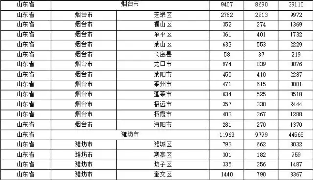 2015年各省、自治區(qū)、直轄市商標(biāo)申請(qǐng)與注冊(cè)統(tǒng)計(jì)表 （附表單）