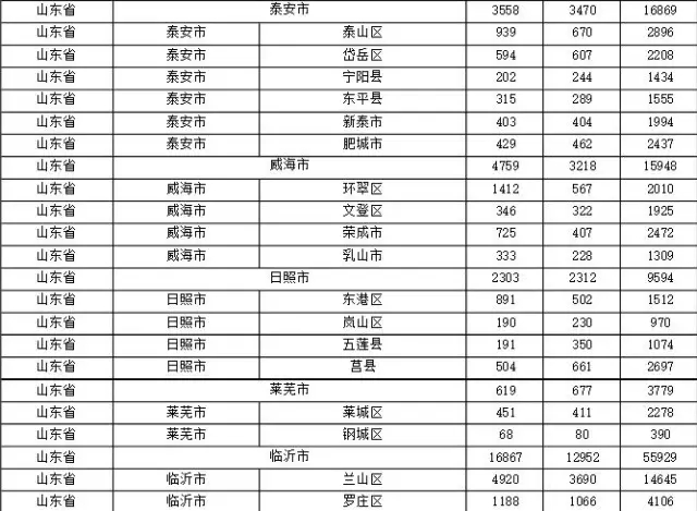 2015年各省、自治區(qū)、直轄市商標(biāo)申請(qǐng)與注冊(cè)統(tǒng)計(jì)表 （附表單）