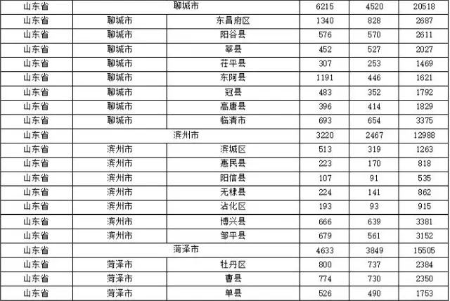 2015年各省、自治區(qū)、直轄市商標(biāo)申請(qǐng)與注冊(cè)統(tǒng)計(jì)表 （附表單）