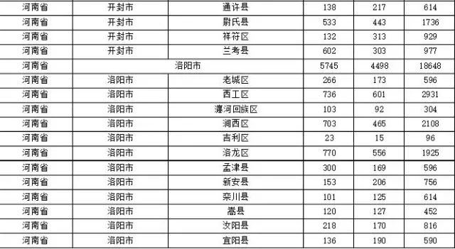 2015年各省、自治區(qū)、直轄市商標(biāo)申請(qǐng)與注冊(cè)統(tǒng)計(jì)表 （附表單）