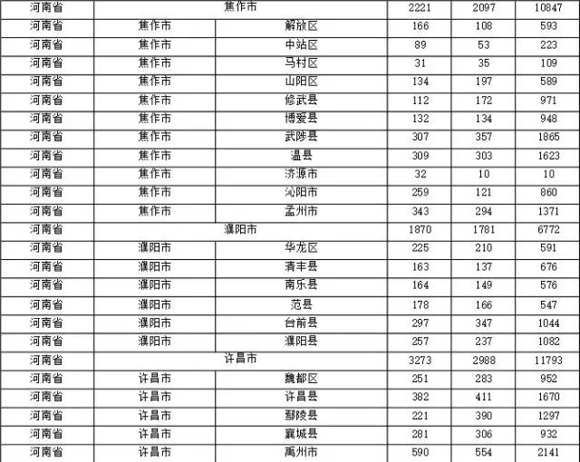 2015年各省、自治區(qū)、直轄市商標(biāo)申請(qǐng)與注冊(cè)統(tǒng)計(jì)表 （附表單）