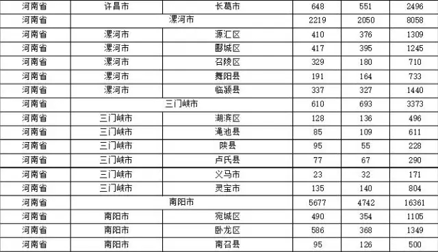 2015年各省、自治區(qū)、直轄市商標(biāo)申請(qǐng)與注冊(cè)統(tǒng)計(jì)表 （附表單）