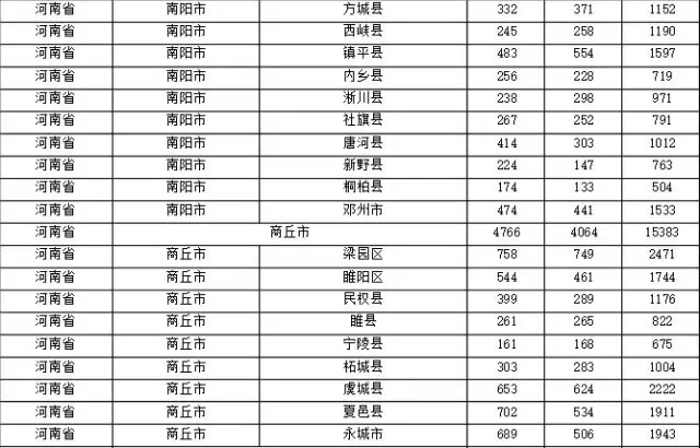 2015年各省、自治區(qū)、直轄市商標(biāo)申請(qǐng)與注冊(cè)統(tǒng)計(jì)表 （附表單）