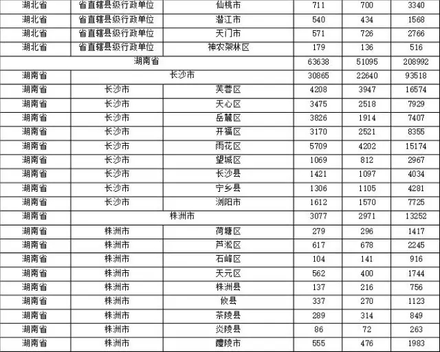 2015年各省、自治區(qū)、直轄市商標(biāo)申請(qǐng)與注冊(cè)統(tǒng)計(jì)表 （附表單）