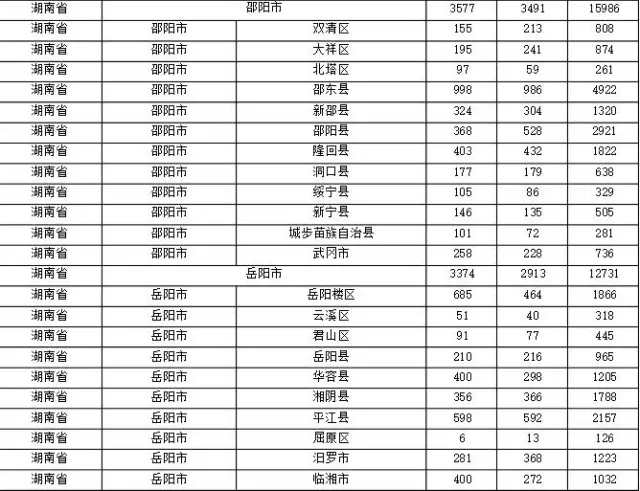 2015年各省、自治區(qū)、直轄市商標(biāo)申請(qǐng)與注冊(cè)統(tǒng)計(jì)表 （附表單）