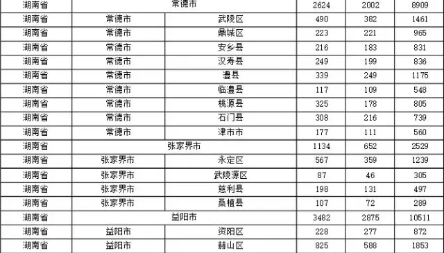 2015年各省、自治區(qū)、直轄市商標(biāo)申請(qǐng)與注冊(cè)統(tǒng)計(jì)表 （附表單）