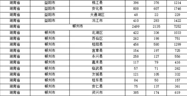 2015年各省、自治區(qū)、直轄市商標(biāo)申請(qǐng)與注冊(cè)統(tǒng)計(jì)表 （附表單）